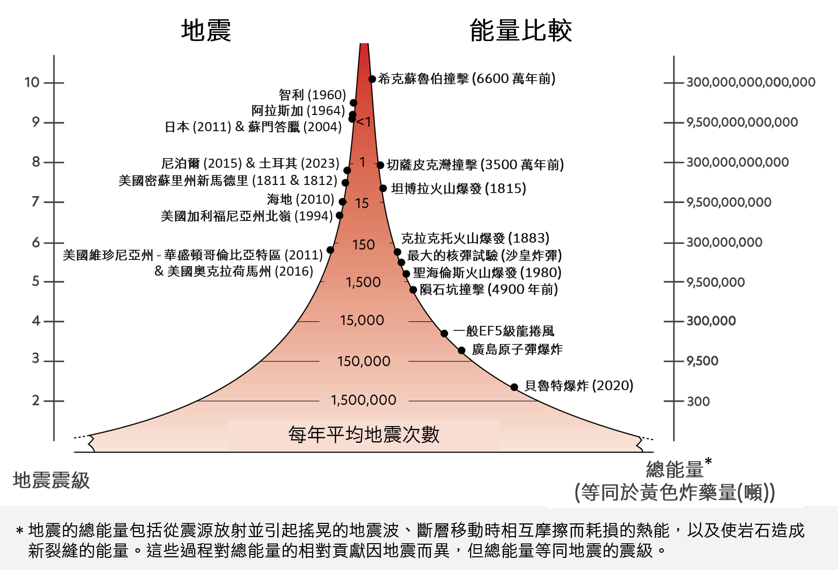 地震震級及其釋放的能量、與其他自然和人為事件的比較,以及在全球發生不同震級的地震的年平均數量